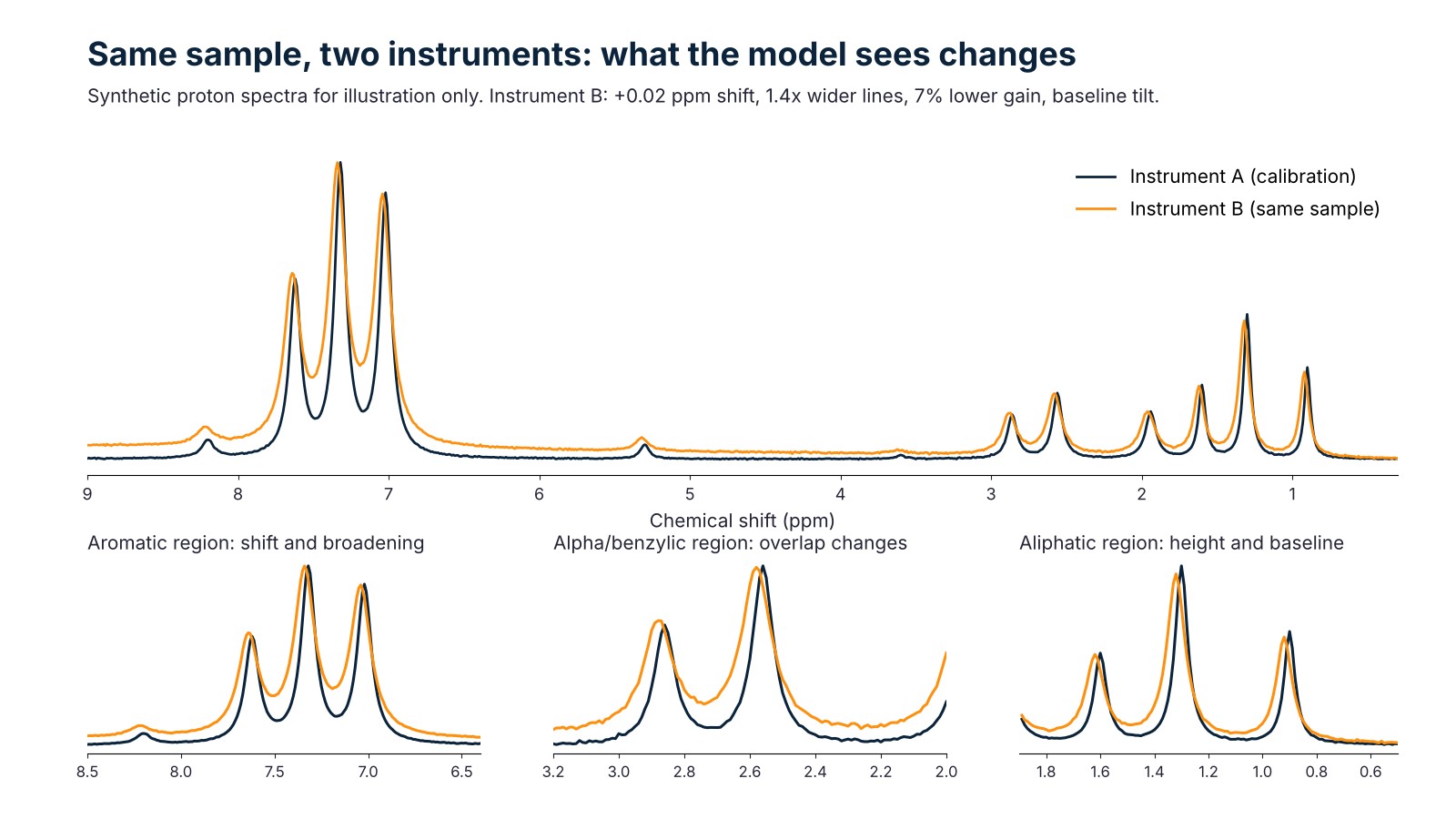 Two overlaid synthetic proton NMR spectra of the same sample. Instrument A has narrow lines. Instrument B, in orange, shows peaks shifted by 0.02 ppm, wider lines, lower gain and a tilted baseline. Three zoomed panels show the aromatic, benzylic and aliphatic regions.