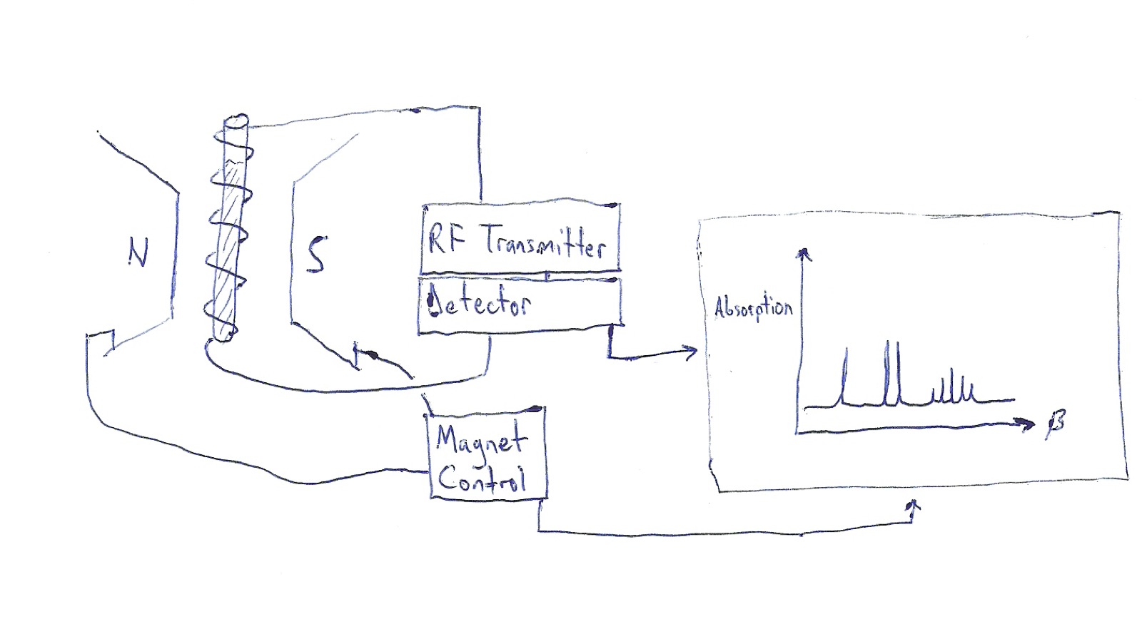 Nuclear magnetic resonance spectrometer used to acquire structural evidence from chemical samples