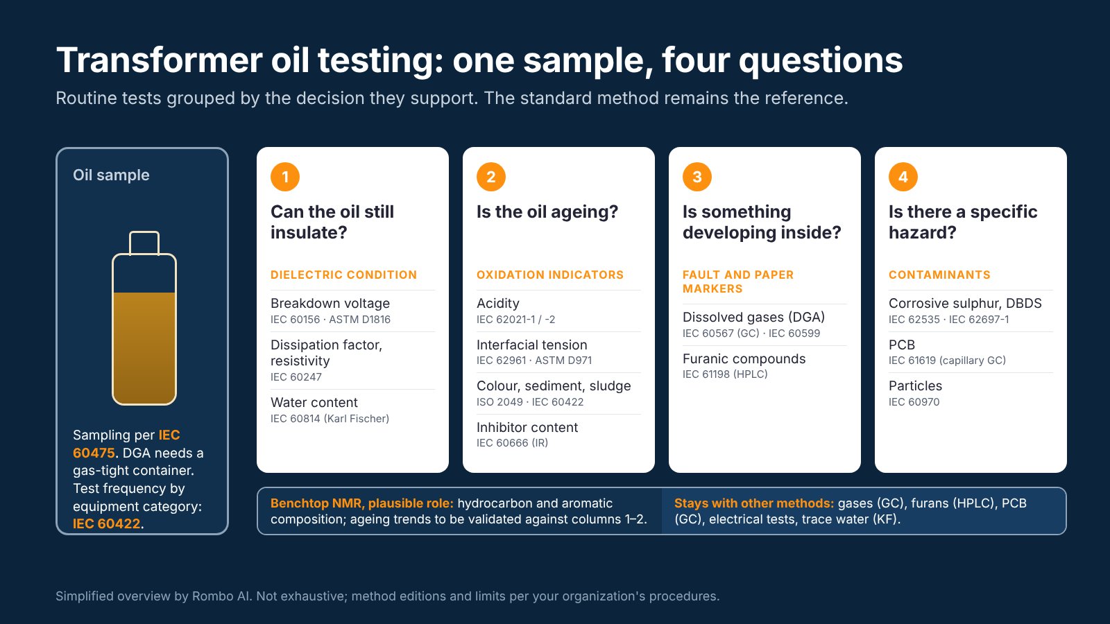 Overview of routine transformer oil tests grouped into four questions: dielectric condition (breakdown voltage, dissipation factor, water), oxidation indicators (acidity, interfacial tension, colour, inhibitor), fault and paper markers (dissolved gases, furanic compounds) and contaminants (corrosive sulphur, PCB, particles), with the standard method for each and a note on where benchtop NMR may play a role.