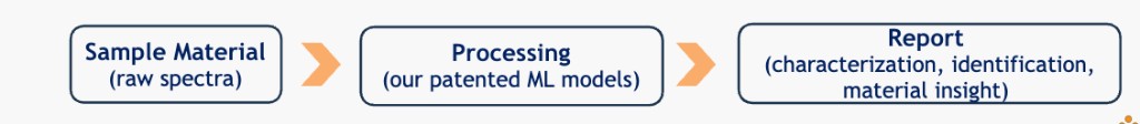 Workflow flow: Sample Material (raw spectra) → Processing (our patented ML models) → Report (characterization, identification, material insight)